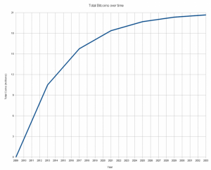 Total_bitcoins_over_time